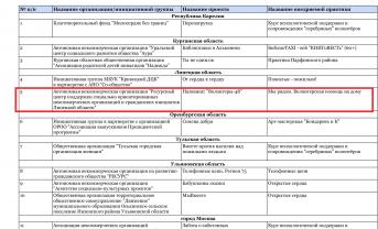 АНО «РЦ поддержки СО НКО и ГИ ЛО» - победитель конкурса социальных мини-проектов для инициативных групп и некоммерческих организаций