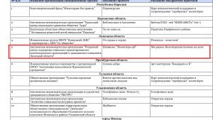 АНО «РЦ поддержки СО НКО и ГИ ЛО» - победитель конкурса социальных мини-проектов для инициативных групп и некоммерческих организаций